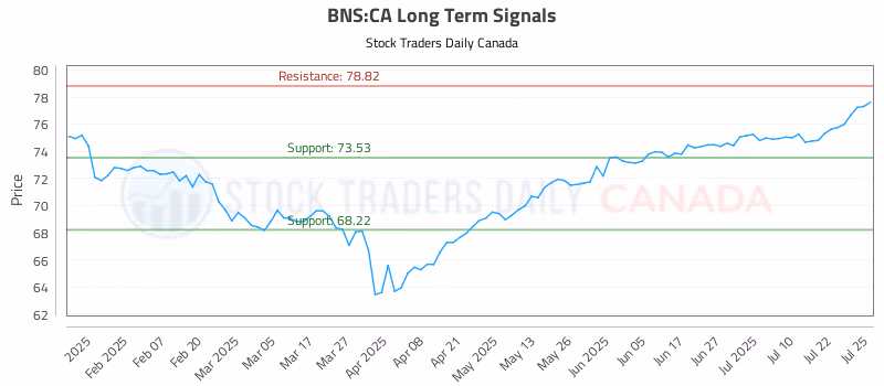Stock Chart for BNS:CA