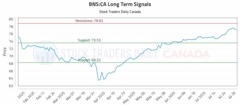 Stock Chart for BNS:CA