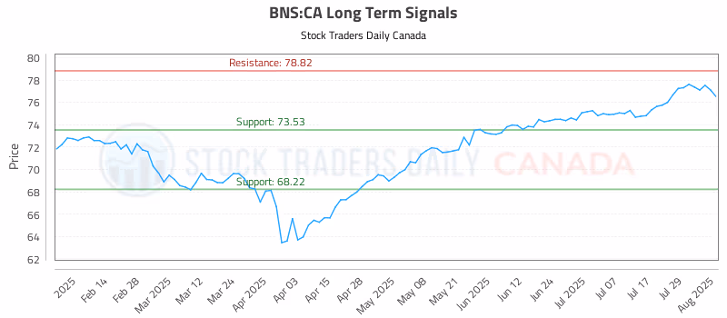 Stock Chart for BNS:CA