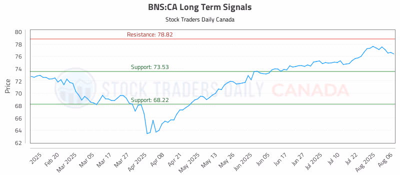 Stock Chart for BNS:CA