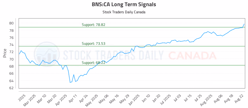Stock Chart for BNS:CA