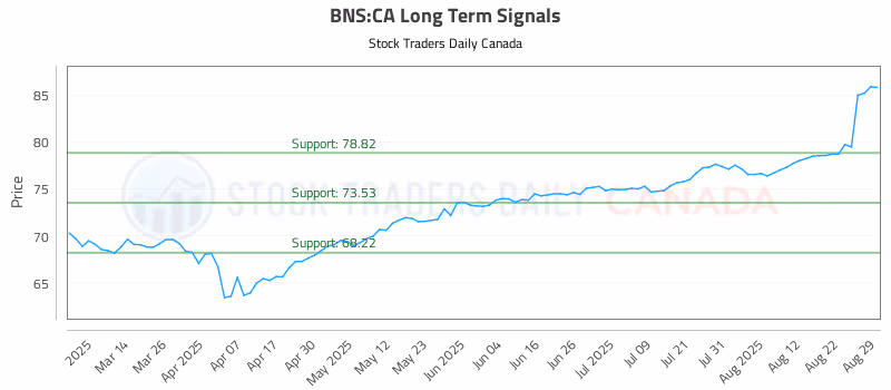 Stock Chart for BNS:CA