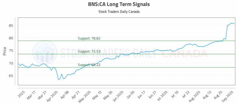 Stock Chart for BNS:CA