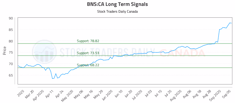 Stock Chart for BNS:CA