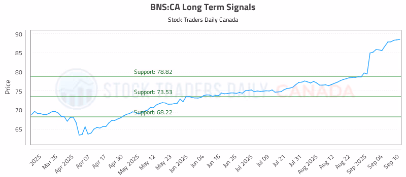 Stock Chart for BNS:CA