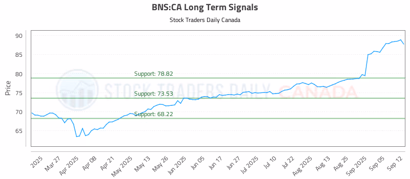 Stock Chart for BNS:CA