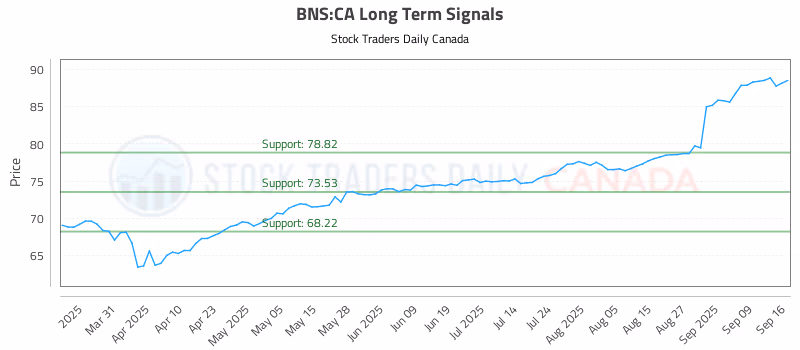 Stock Chart for BNS:CA