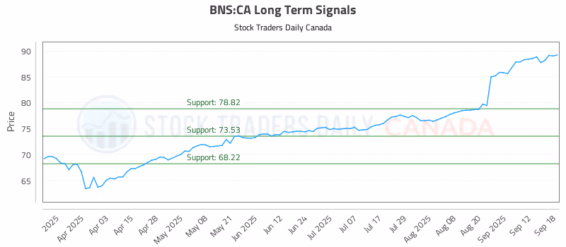 Stock Chart for BNS:CA