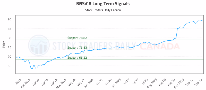 Stock Chart for BNS:CA