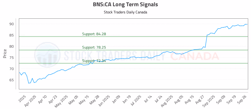 Stock Chart for BNS:CA