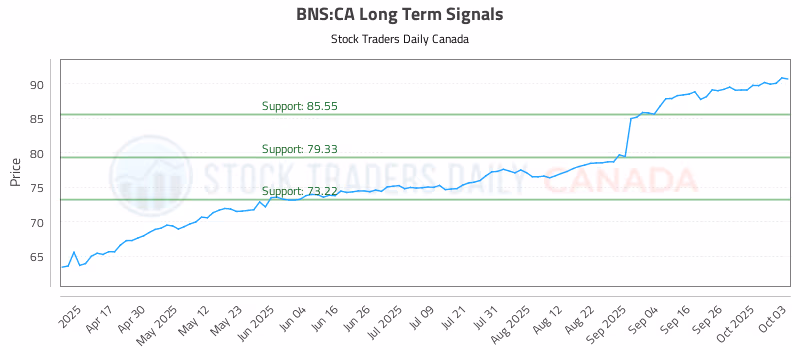 Stock Chart for BNS:CA