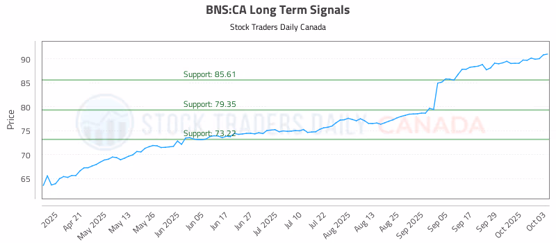 Stock Chart for BNS:CA