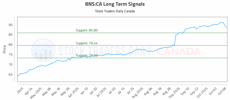 Stock Chart for BNS:CA