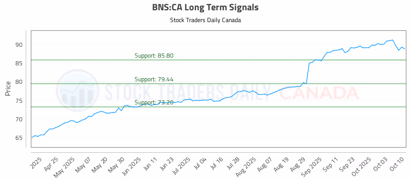 Stock Chart for BNS:CA