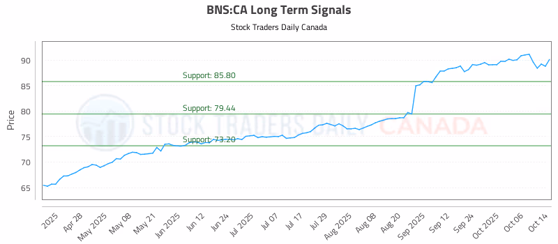 Stock Chart for BNS:CA
