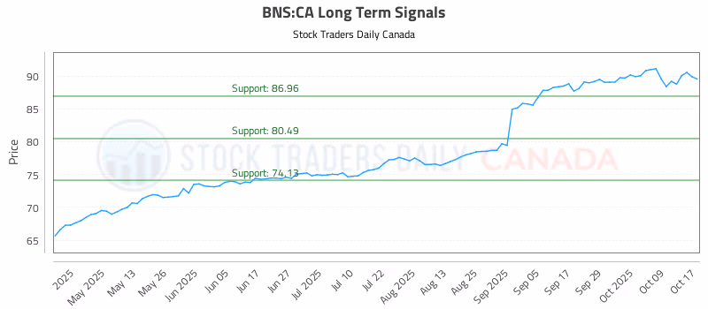 Stock Chart for BNS:CA