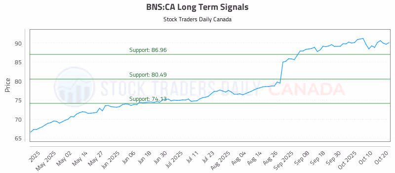 Stock Chart for BNS:CA