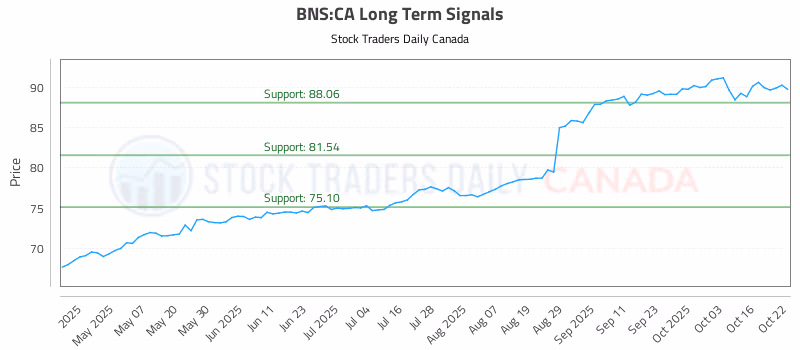 Stock Chart for BNS:CA