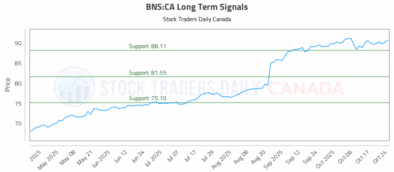 Stock Chart for BNS:CA