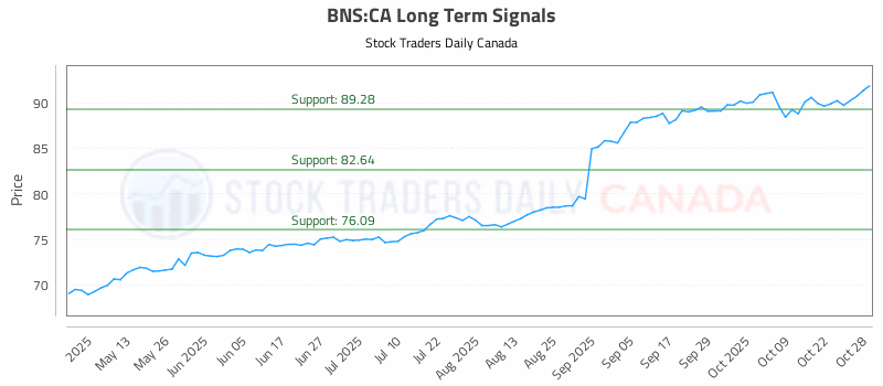 Stock Chart for BNS:CA
