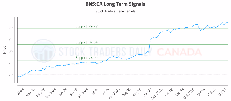 Stock Chart for BNS:CA
