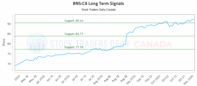 Stock Chart for BNS:CA