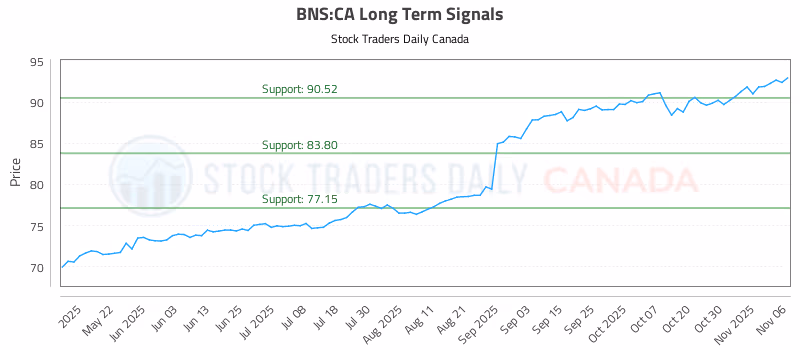 Stock Chart for BNS:CA