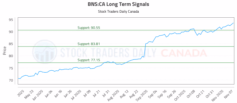 Stock Chart for BNS:CA