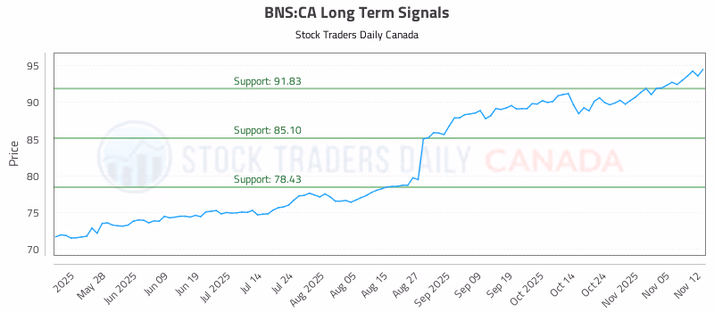 Stock Chart for BNS:CA