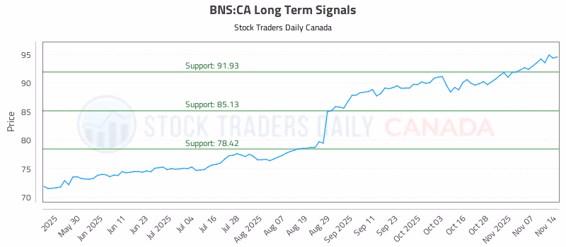 Stock Chart for BNS:CA