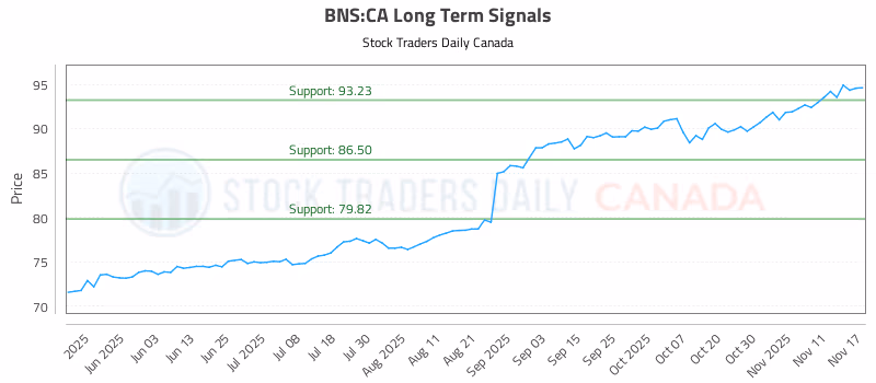 Stock Chart for BNS:CA