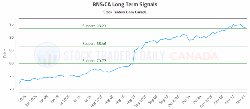 Stock Chart for BNS:CA