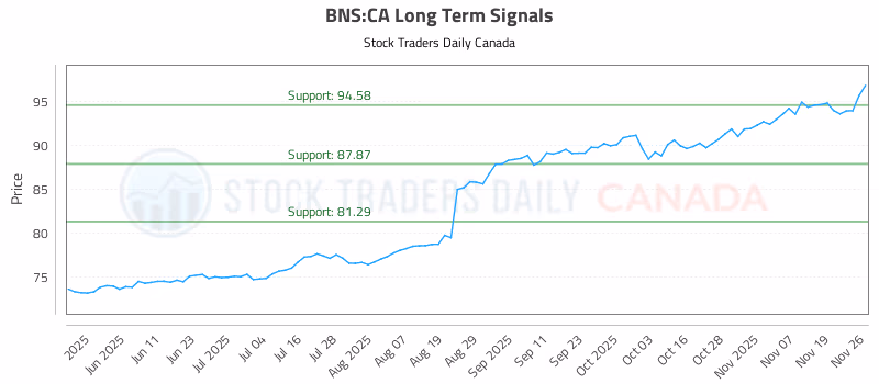 Stock Chart for BNS:CA