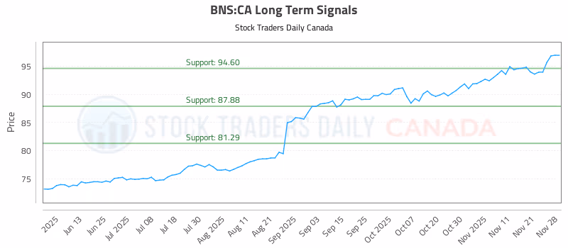 Stock Chart for BNS:CA