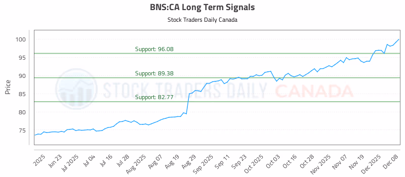 Stock Chart for BNS:CA