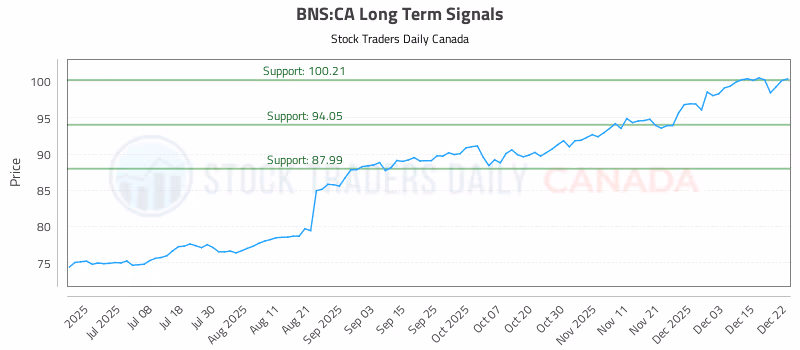 Stock Chart for BNS:CA