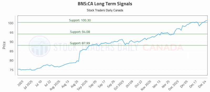 Stock Chart for BNS:CA