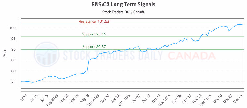 Stock Chart for BNS:CA