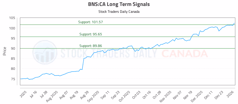 Stock Chart for BNS:CA