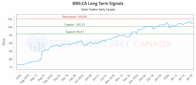 Stock Chart for BNS:CA
