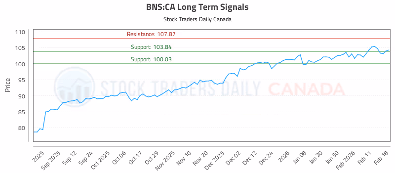 Stock Chart for BNS:CA