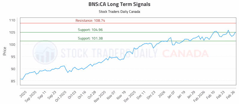 Stock Chart for BNS:CA