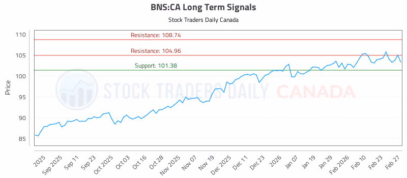 Stock Chart for BNS:CA