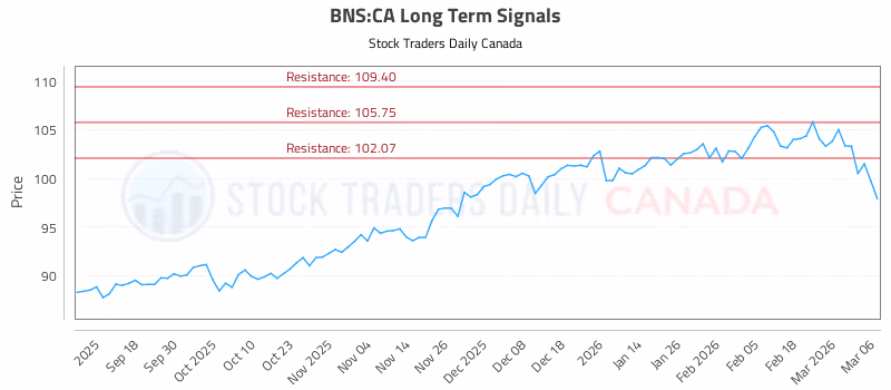 Stock Chart for BNS:CA
