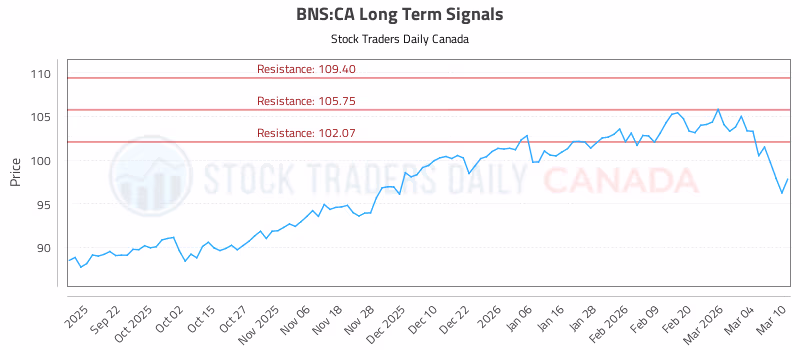 Stock Chart for BNS:CA