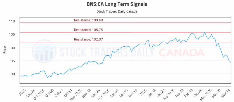 Stock Chart for BNS:CA