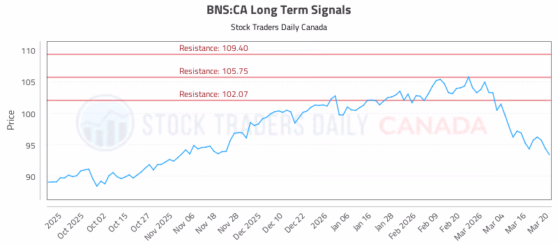 Stock Chart for BNS:CA