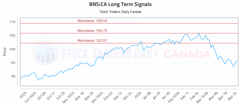 Stock Chart for BNS:CA