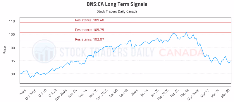 Stock Chart for BNS:CA