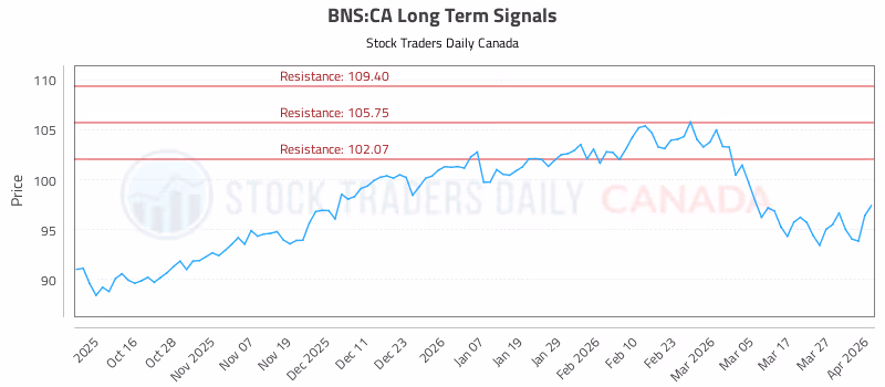 Stock Chart for BNS:CA